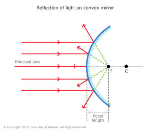 Reflection_Of_Light_On_Convex_Mirror